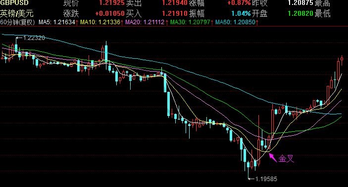 外匯英鎊美元短期60分鐘走勢