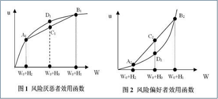 處置效應