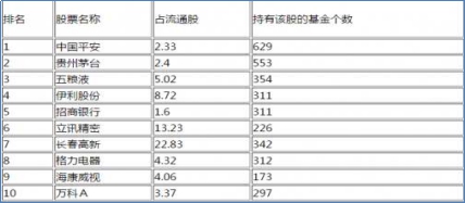 排名基金重倉股