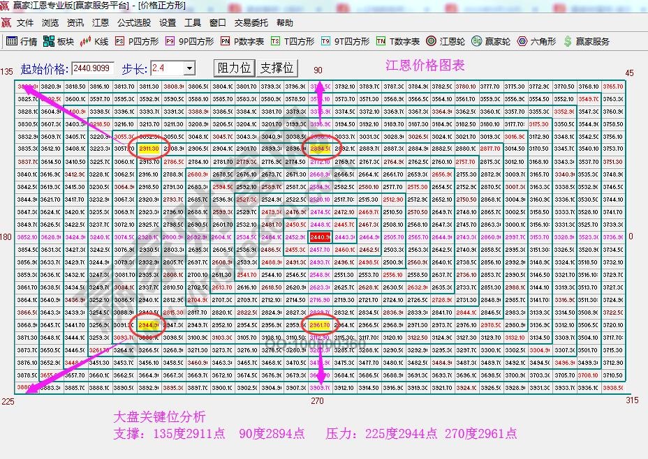 江恩價(jià)格四方形