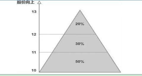 股票金字塔建倉
