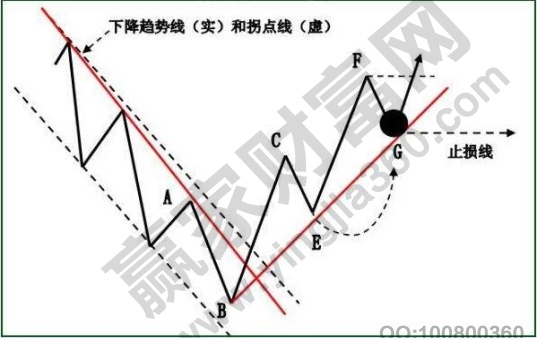 追蹤止損