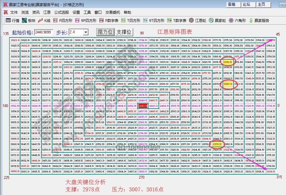 江恩矩陣圖