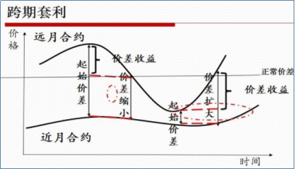 跨期套利