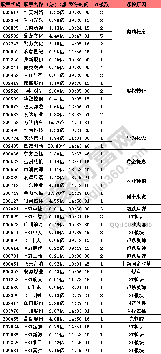 游戲股繼續(xù)強(qiáng)勢(shì)