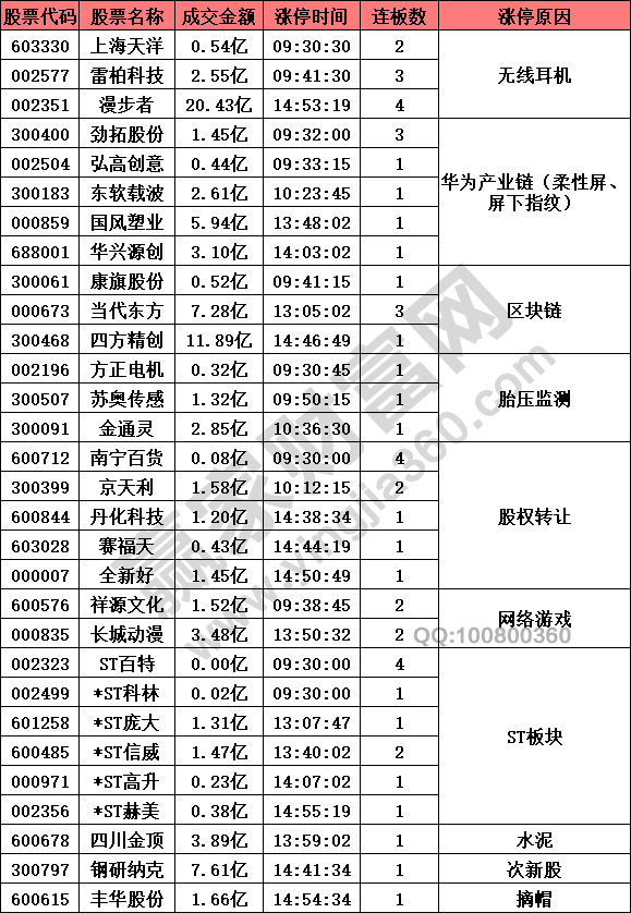 科技股拉升