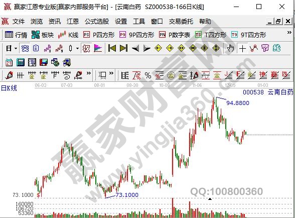 中藥概念龍頭股云南白藥