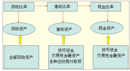 流動(dòng)比率速動(dòng)比率