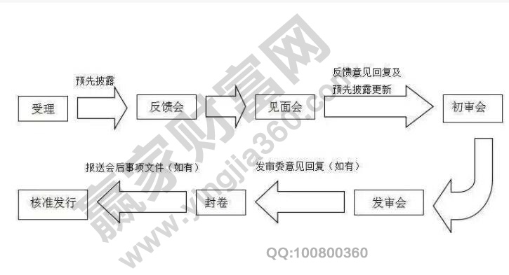 IPO的細化流程