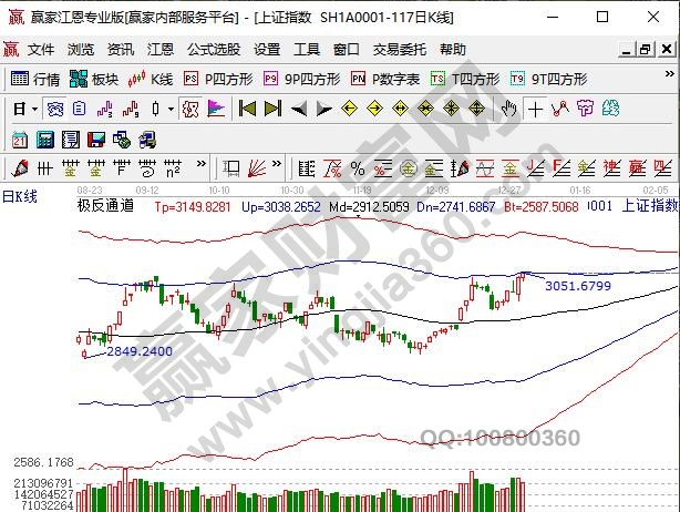 上證指數(shù)新高