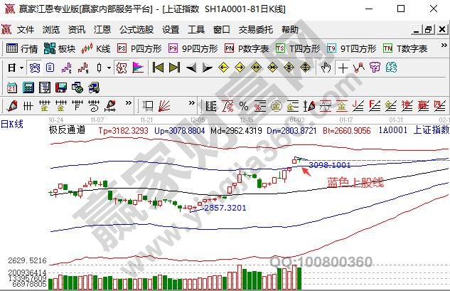 大盤微調(diào)整十字星