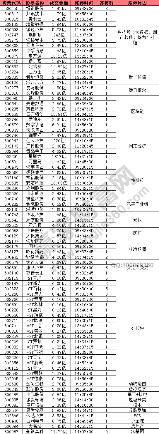 科技股回暖