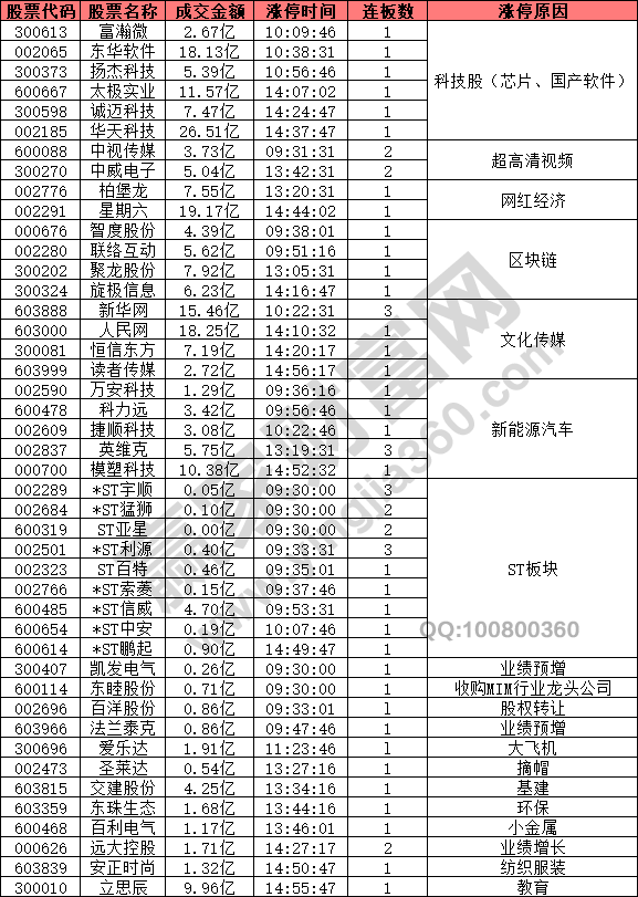 科技股數(shù)字貨幣強勢