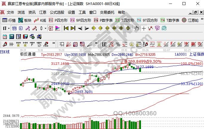 大盤下跌破位支撐