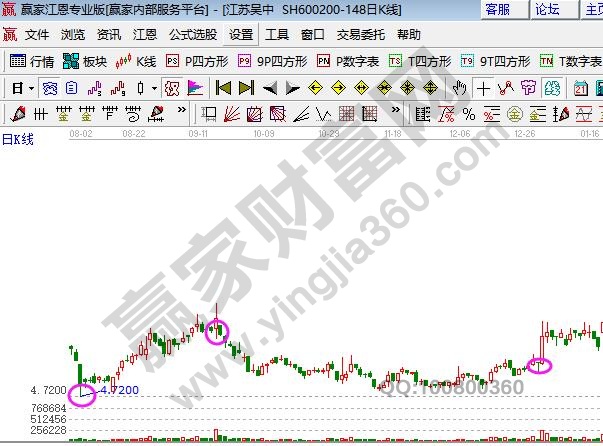 K線圖要重視下影線