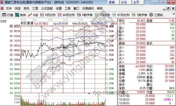 股票交易走勢圖是什么