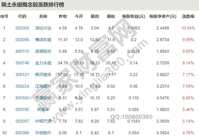 稀土永磁概念股異動