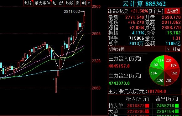 云計算股票出現(xiàn)上漲