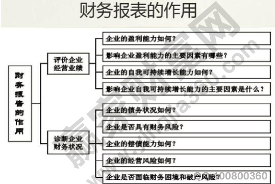 怎樣做財務(wù)分析報告