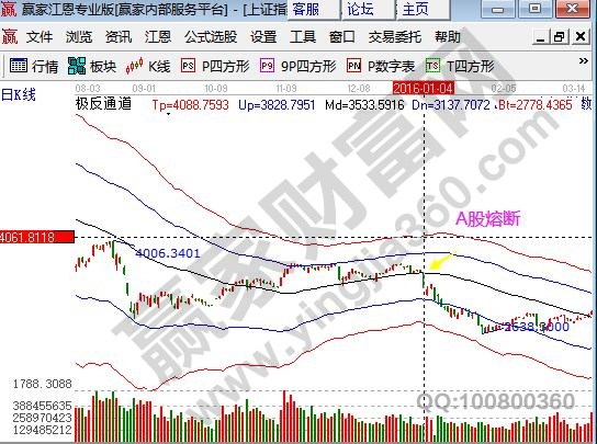 A股熔斷機制