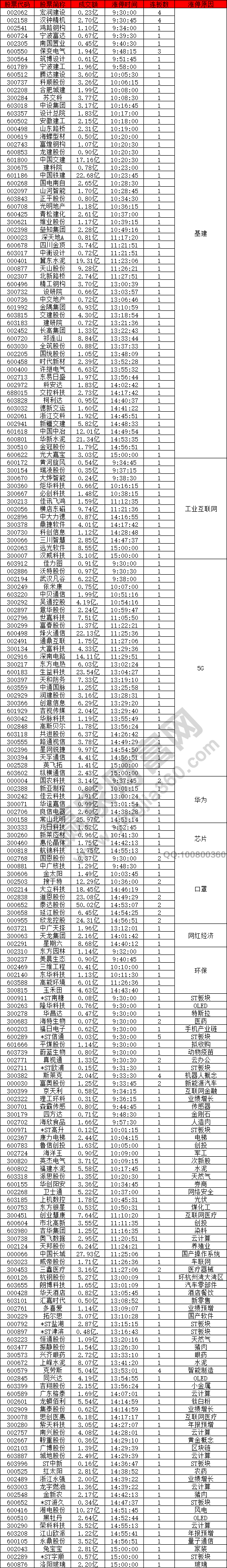 基建股漲停潮