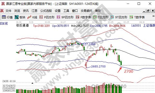 上證指數(shù)繼續(xù)下探