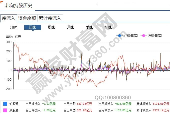 北向資金流入是利好還是利空