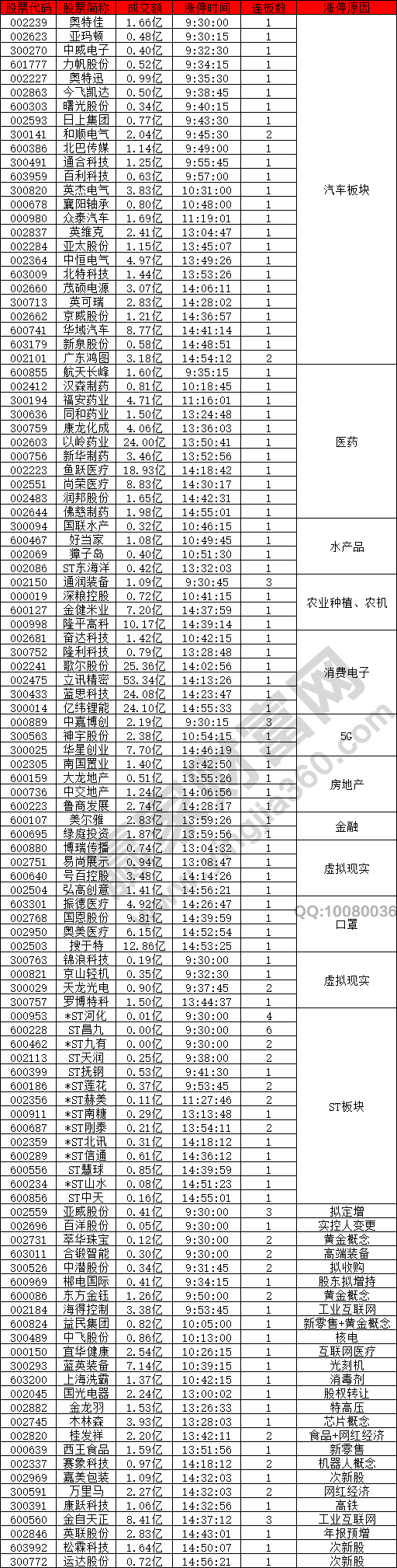 消費(fèi)板塊漲停潮