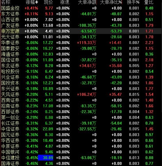 上市的證券公司有哪些