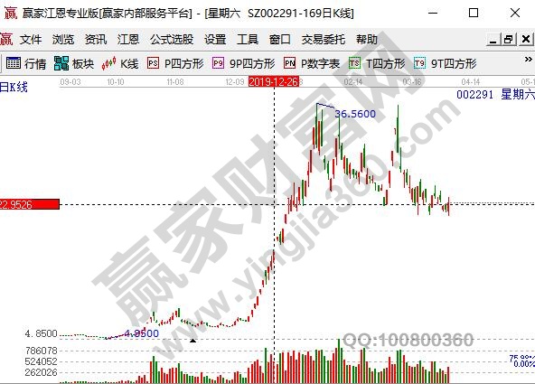 星期六股東減持