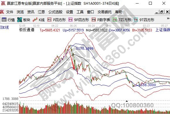 2015年股市下跌趨勢