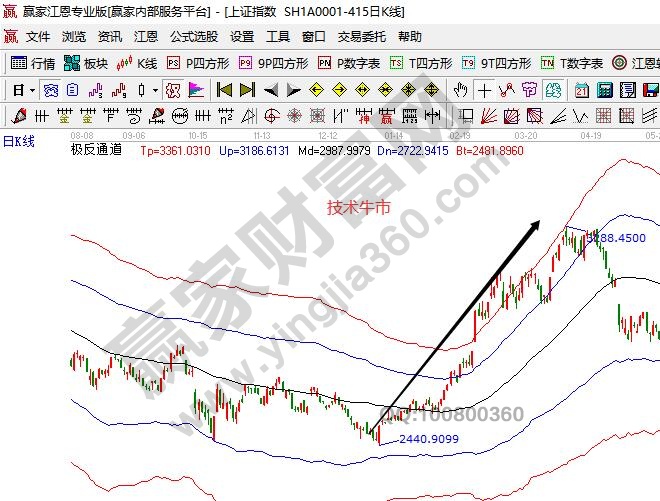 技術(shù)牛市什么意思