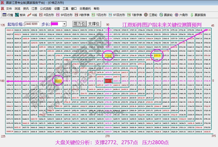 江恩矩陣圖