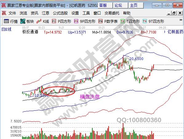 股市洗盤狀態(tài)有哪些