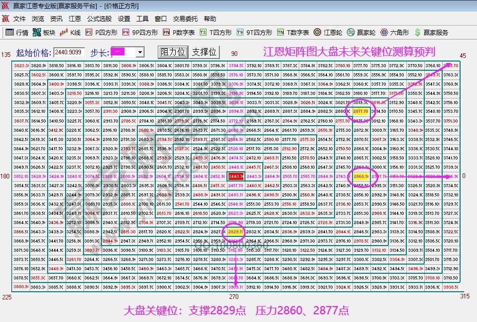 江恩矩陣圖