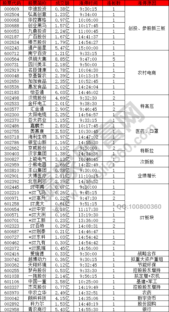 創(chuàng)投股票強勢