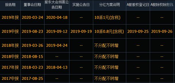 上市公司如何分紅