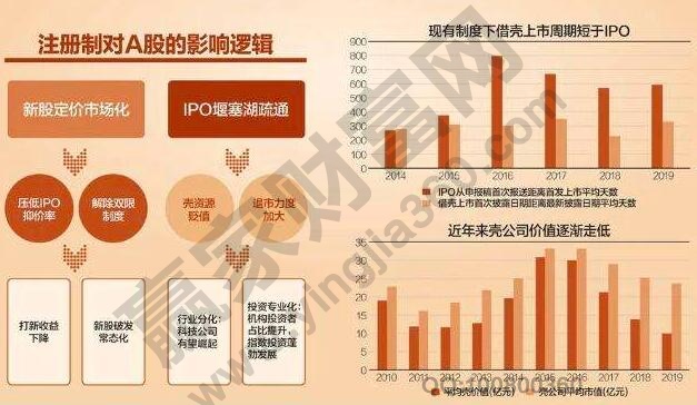 注冊(cè)制對(duì)于A股的影響