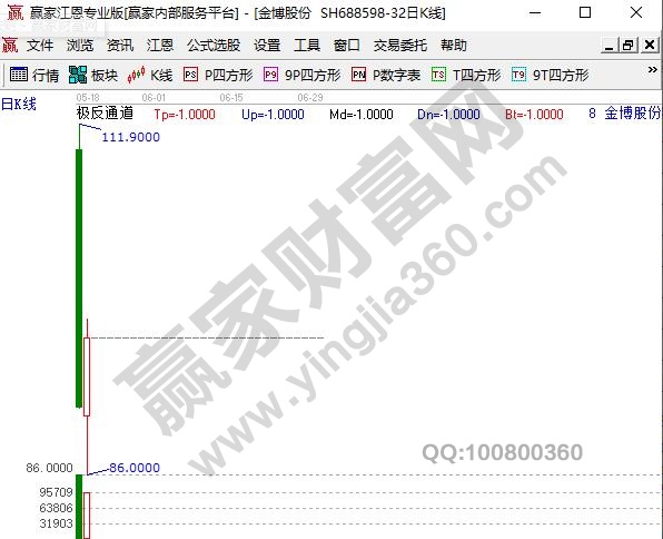 金博股份上市后走勢