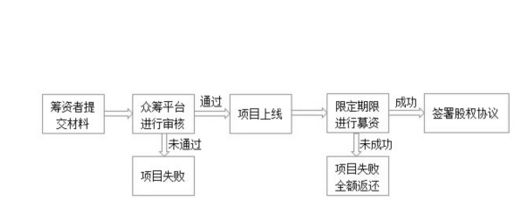 股權眾籌融資