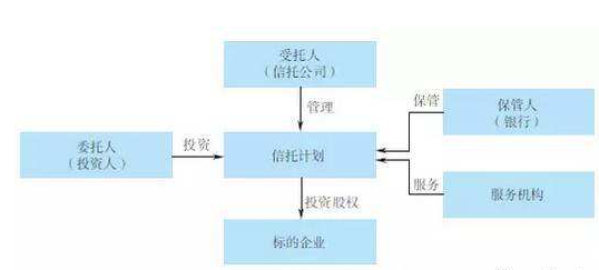 股權信托什么意思