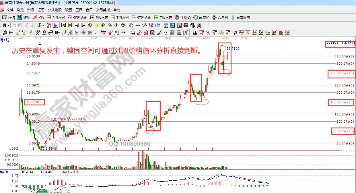 寧波銀行江恩價(jià)格循環(huán)分析.jpg