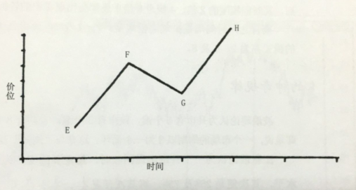 江恩理論波動(dòng)法則