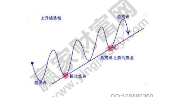 如何看股票長期趨勢