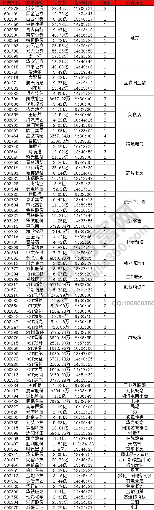 證券拉動市場上漲