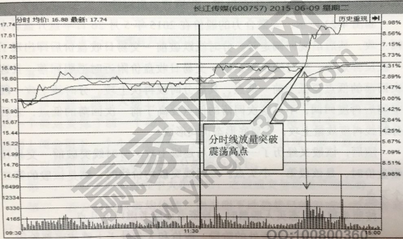 橫盤震蕩形態(tài)