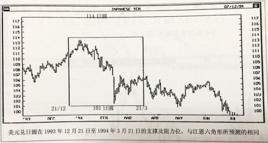 江恩六角形