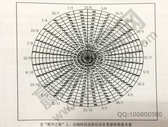 江恩輪中之輪