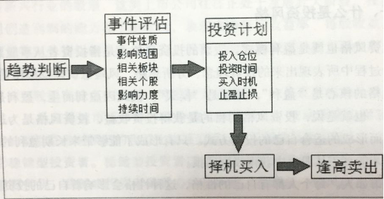 投資決策