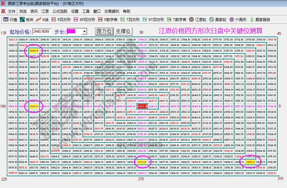 江恩價(jià)格四方形